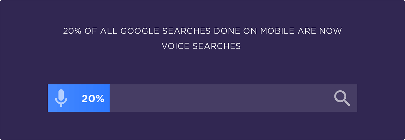 20% of all Google searches done on mobile are now voice searches
