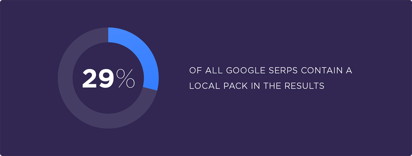 29% of all Google SERPs contain a local pack in the results