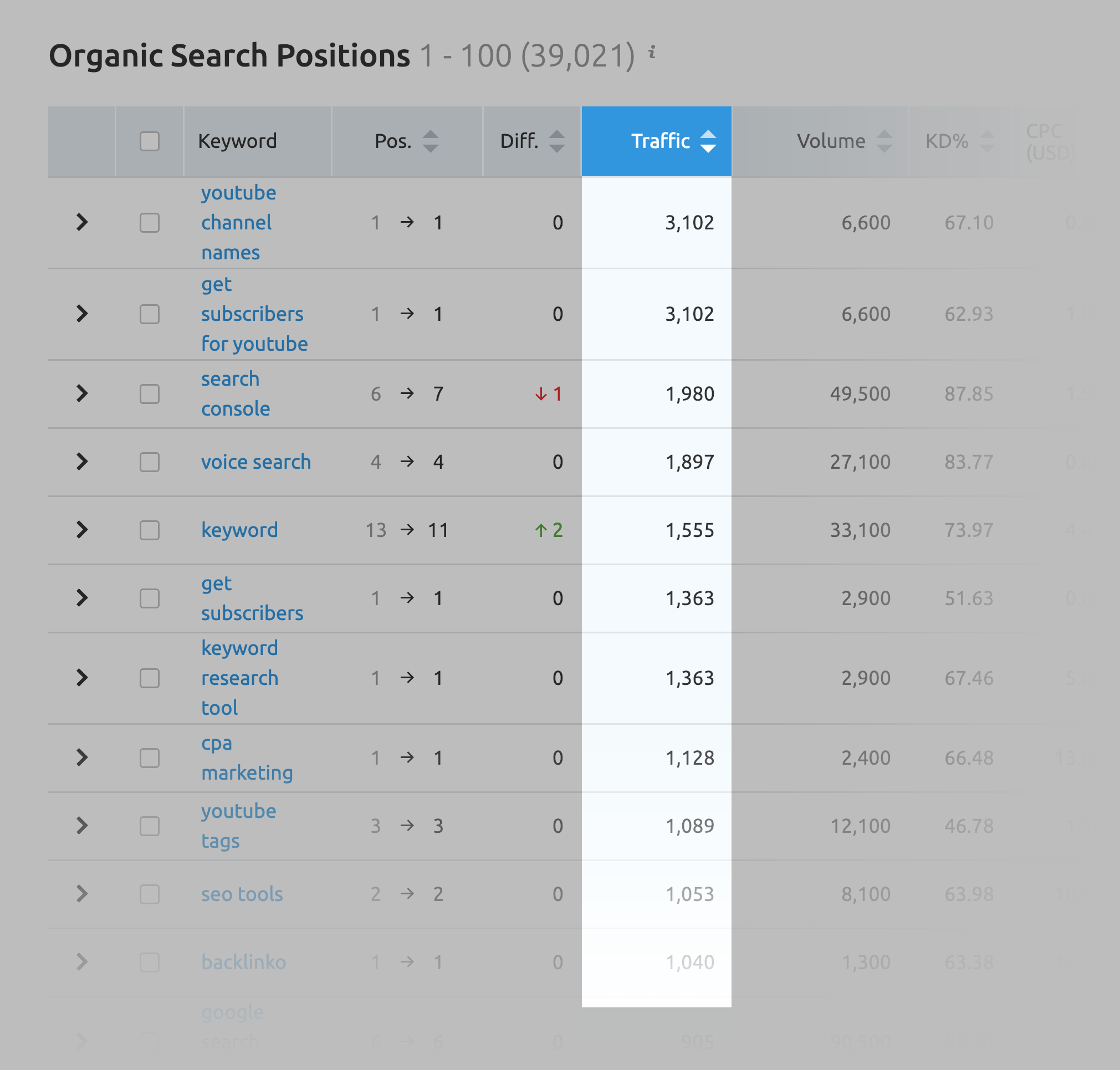 SEMrush - Organic search positions traffic