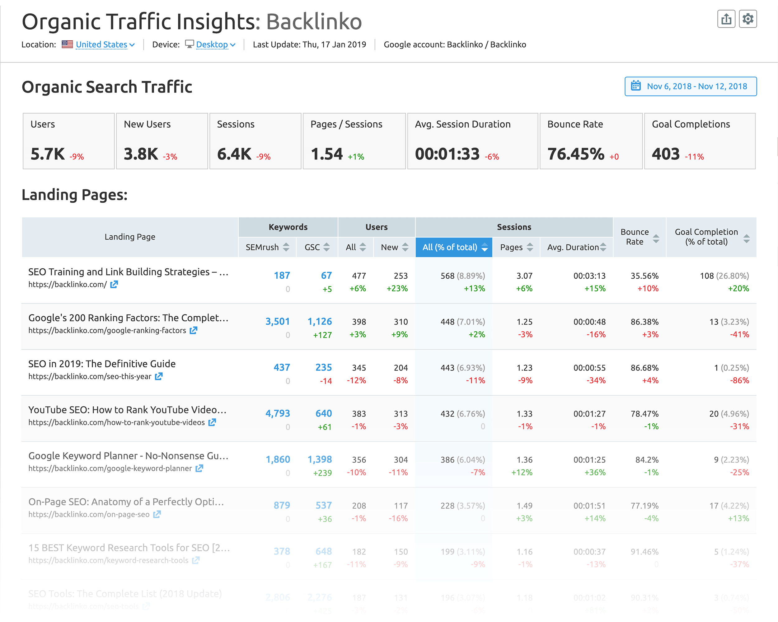 Organic Traffic insights – Keywords which bring most traffic