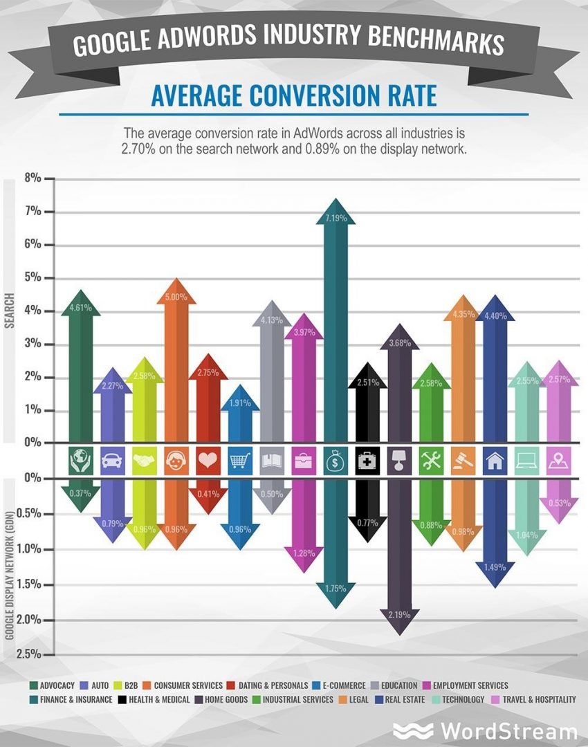 Conversion Rate tỷ lệ chuyển đổi là gì