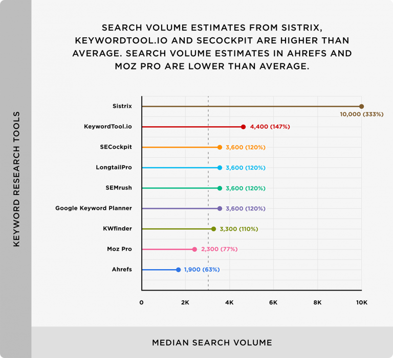  công cụ nghiên cứu từ khóa KeywordTool.io và Sistrix có xu hướng ước tính khối lượng tìm kiếm từ khóa cao hơn hầu hết các công cụ khác. 
