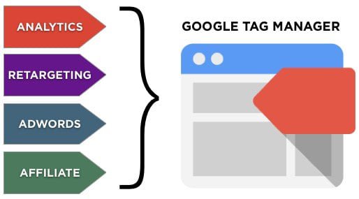 Google Tag Manager là gì?