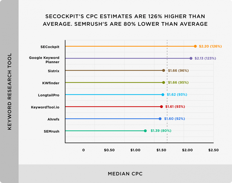 công cụ nghiên cứu từ khóa Google Keyword Planner và SECockpit có ước tính CPC cao hơn một chút so với trung bình. Ước tính CPC SEMrush thấp hơn trung bình 