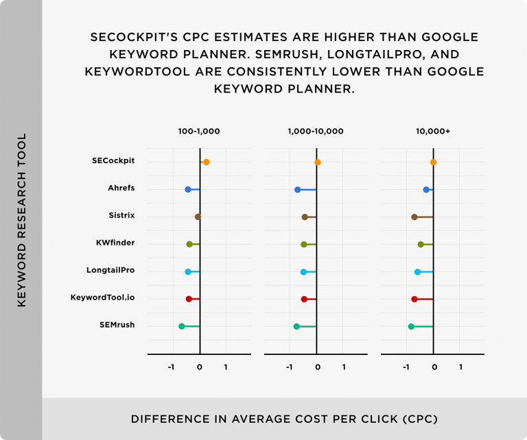  Sự khác biệt của CPC với công cụ nghiên cứu từ khóa Google Keyword Planner, SECockpit vẫn tương đối cao. Các CPC trong SEMrush và KeywordTool.io thấp hơn các CPC được tìm thấy trong GKP 
