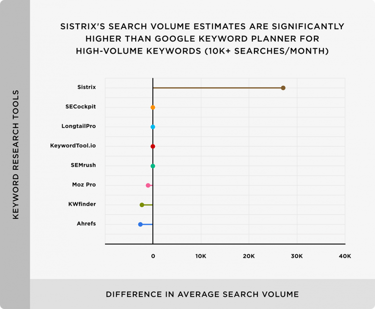 công cụ nghiên cứu từ khóa Sistrix ước tính số lượng tìm kiếm cao hơn nhiều so với Google Keyword Planner 