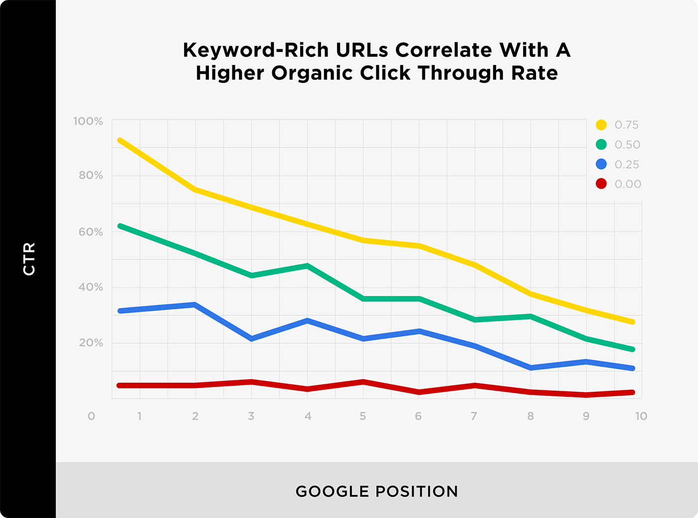Các URL giàu từ khóa Tương quan với tỷ lệ nhấp hữu cơ cao hơn