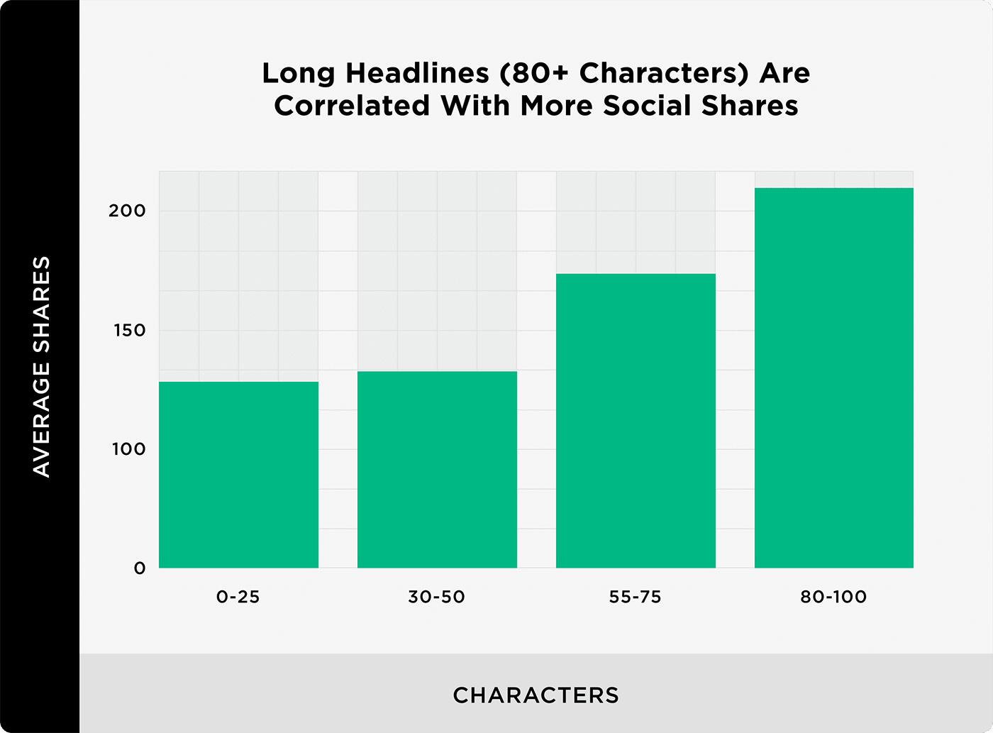 Tiêu đề dài (80 ký tự) được tương quan với nhiều chia sẻ xã hội hơn