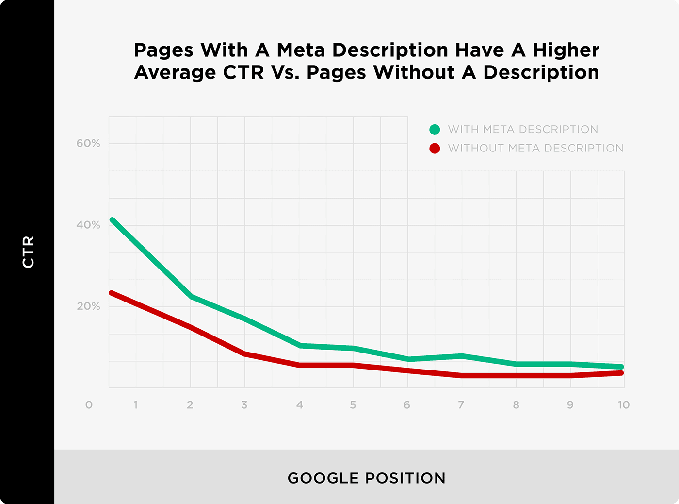 Các trang có Mô tả Meta có TLB trung bình cao hơn so với các trang không có Mô tả