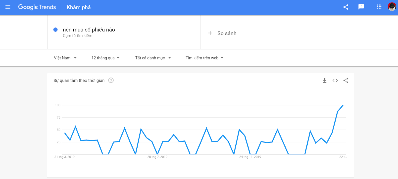 Google trend "nên mua cổ phiếu nào"