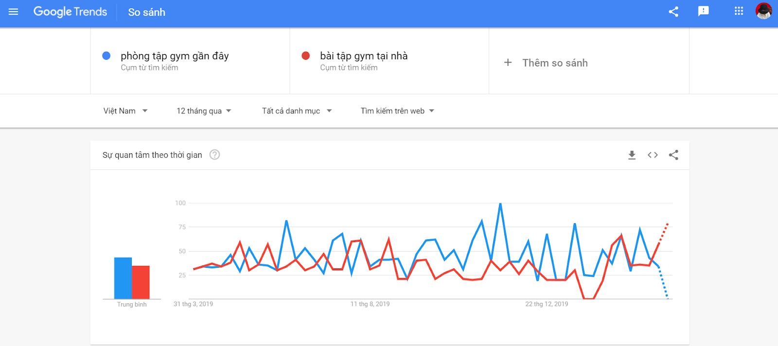 Google trends so sánh