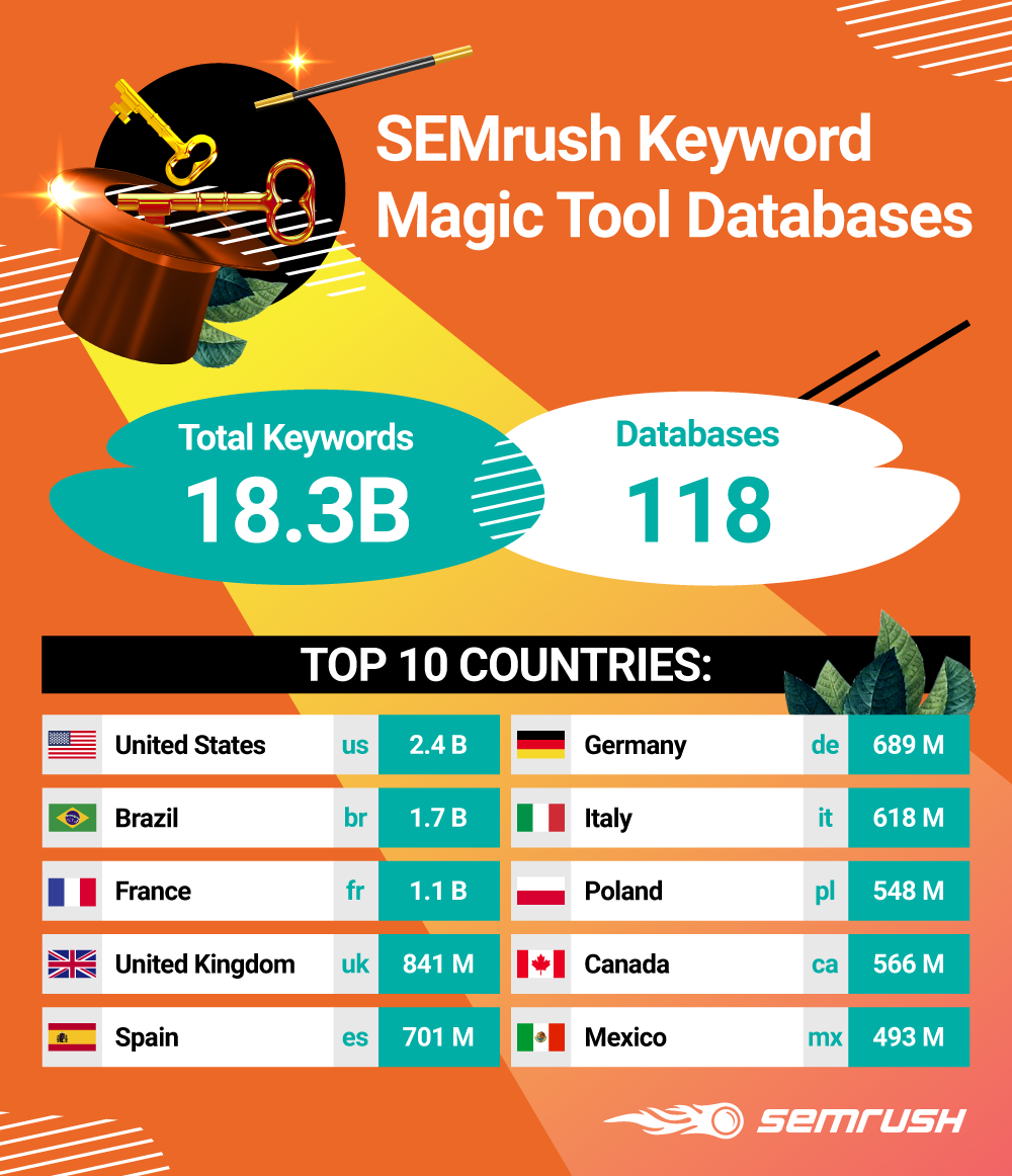 Cơ sở dữ liệu của công cụ nghiên cứu từ khóa SEMrush Keyword Magic