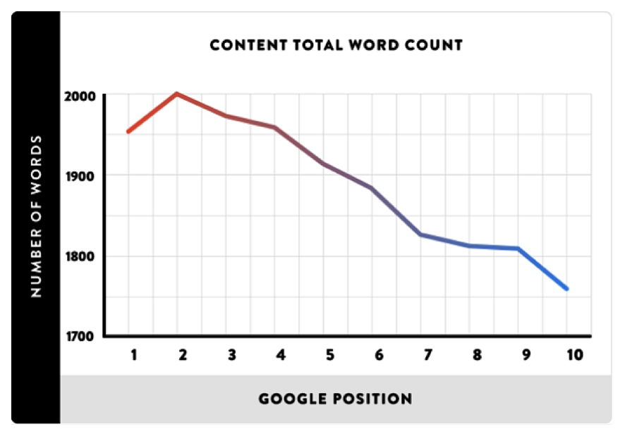 Nghiên cứu của Google: Nội dung càng dài, càng chất lượng thì khả năng đạt thứ hạng cao càng lớn