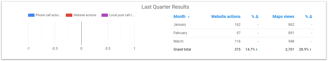 Biểu đồ Last Quarter Results Google Data Studio