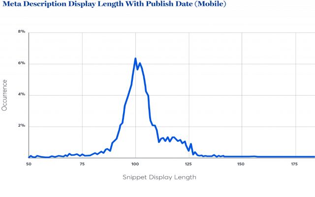 Độ dài hiển thị thẻ meta descriptions có gắn ngày xuất bản trên thiết bị di động