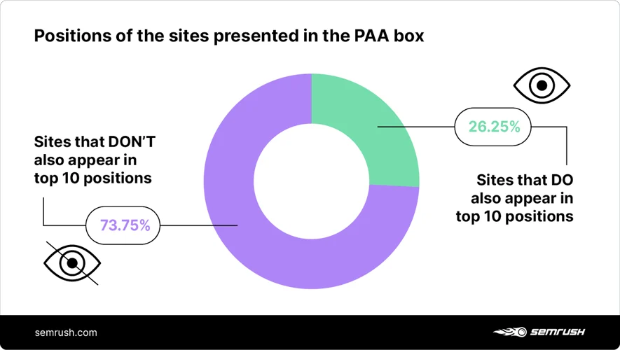 Các website xuất hiện trong hộp PAA  ở trong top 10 tìm kiếm