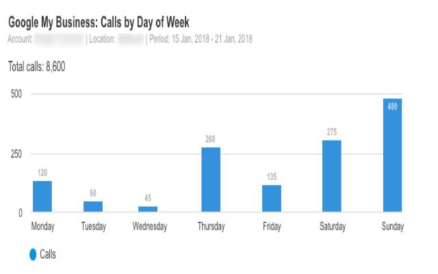 Call by days of weeks trên Google My Business