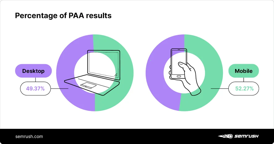 % kết quả tìm kiếm PAA xuất hiện trên các thiết bị