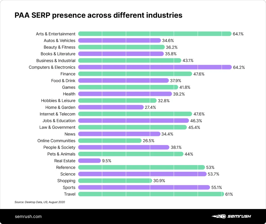 Sự xuất hiện kết quả PAA trên trang SERPS ở 25 ngành công nghiệp khác nhau