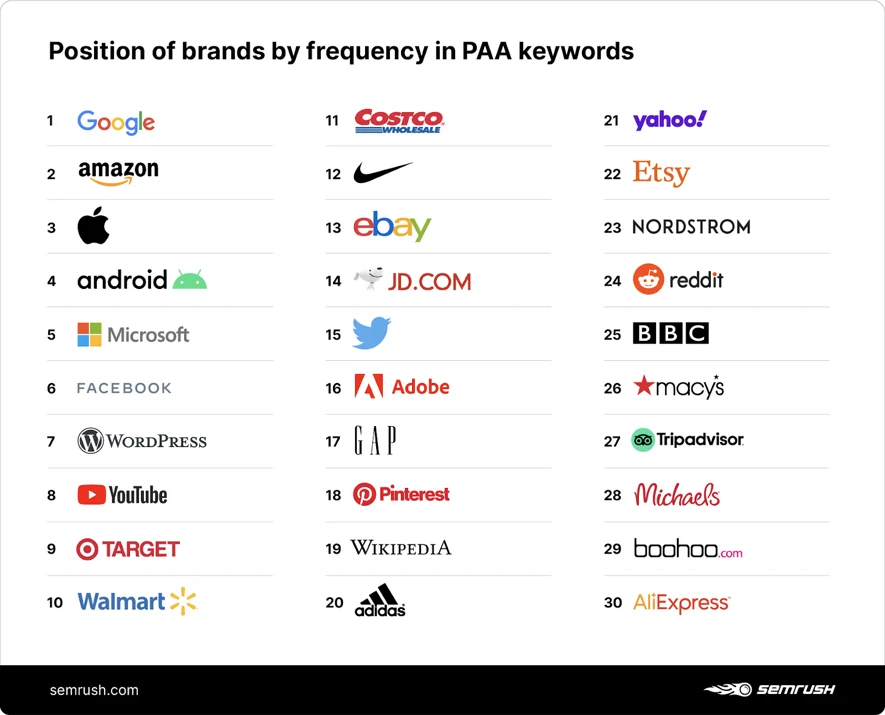 Top 30 thương hiệu hay xuất hiện trên các từ khóa tìm kiếm của PAA
