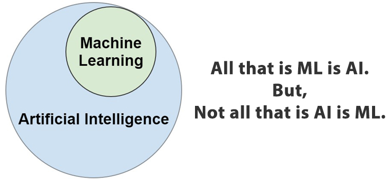 Minh họa mối quan hệ giữa Machine Learning và AI