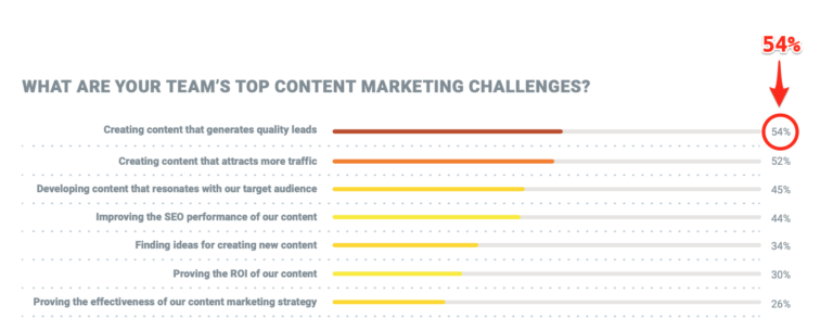 Hơn một nửa nói rằng về thử thách trong content marketing