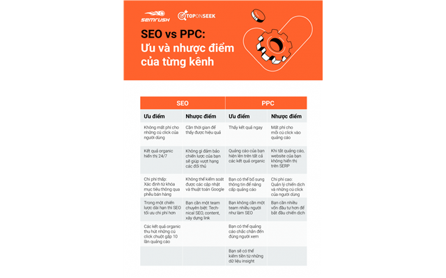 Infographics: SEO vs PPC: Ưu và nhược điểm của từng kênh