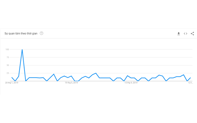 Xác định điểm chết và lệch xu hướng trên Google Trend