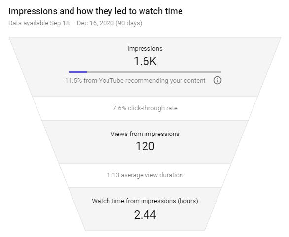Báo cáo thời gian Youtube Analytics