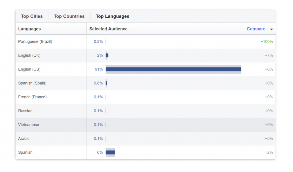Dữ liệu về vị trí và ngôn ngữ trong Facebook Audience Insights