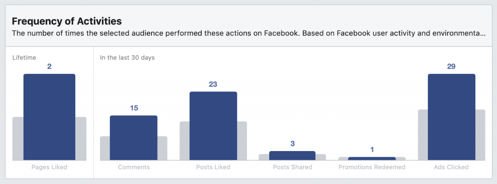 Tần suất hoạt động cho biết mức độ tích cực của người dùng trên Facebook