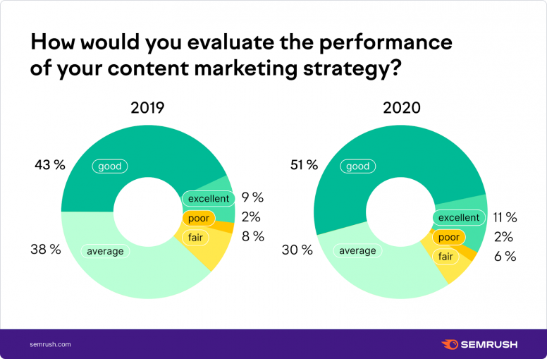 Đánh giá hiệu quả content marketing