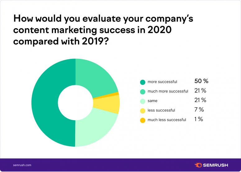 Hiệu quả chiến lược content marketing 2019 so với 2020