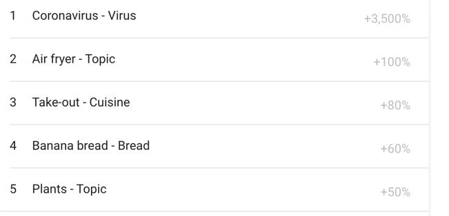 danh muc lien quan food & drink trong google trends