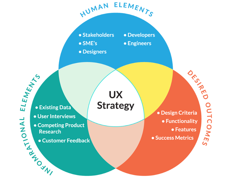 Chiến lược trải nghiệm người dùng (UX Strategy)