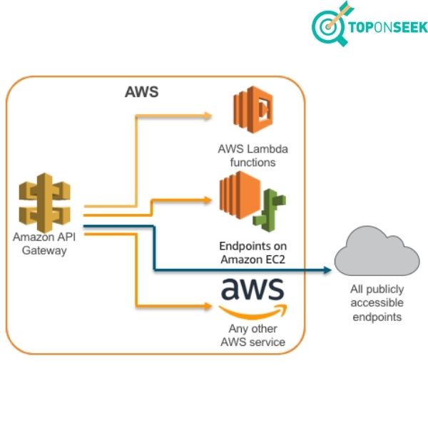 Mô tả cổng API của Amazon