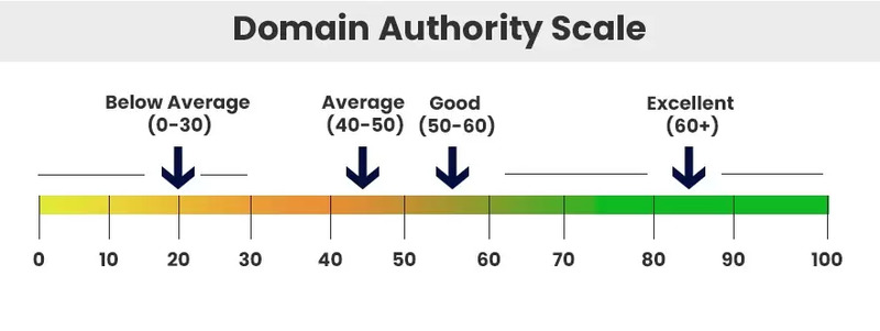 Domain Authority bao nhiêu điểm được coi là tốt?