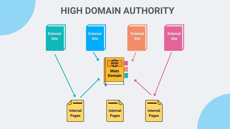 10 Bước tăng điểm Domain Authority hiệu quả
